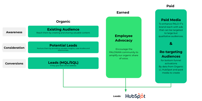 PALO IT Linkedin Playbook from Digital Business Lab PALO IT Linkedin Playbook from Digital Business Lab