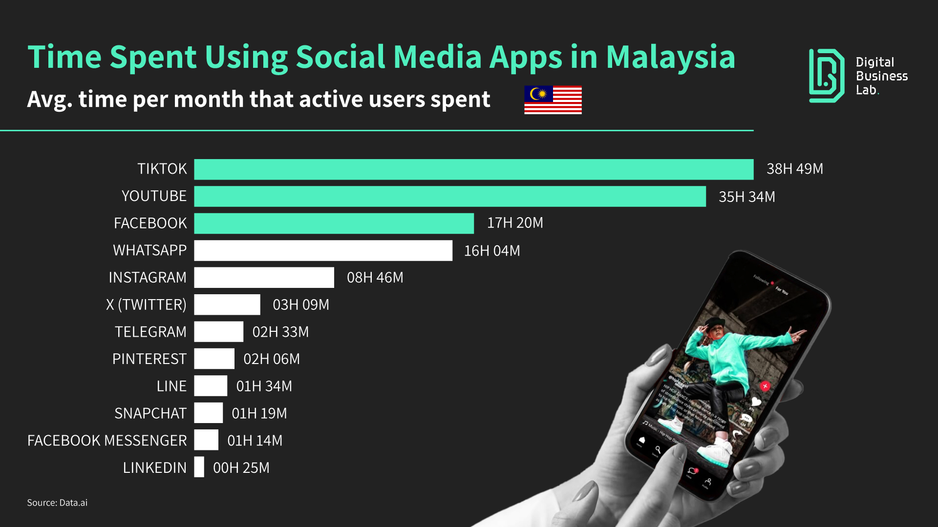 time-spent-using-social-media-apps-in-malaysia
